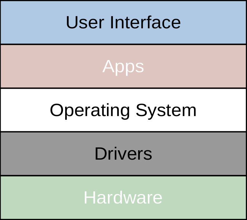 operating system layers