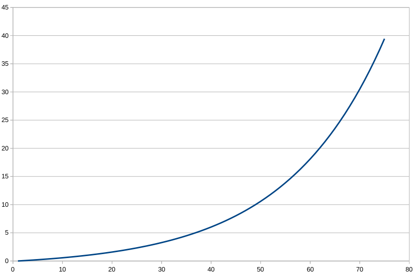 This is an exponential curve. They are the best. A perfect curve.